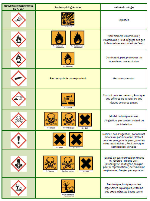 La classification des produits phytosanitaires DE SANGOSSE  Règlement